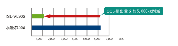 年間CO2排出量グラフ